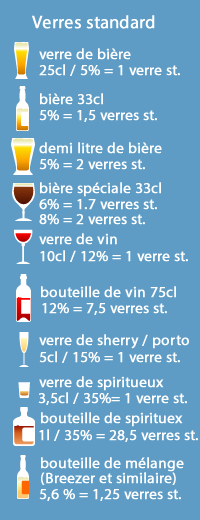 À combien de verres correspondent 0,5 gramme d'alcool ? - Le blog